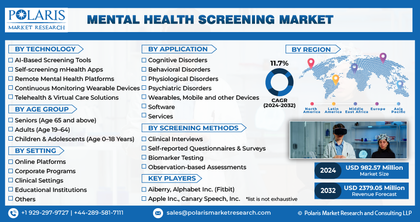 Mental Health Screening Market Share